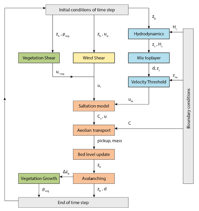 Step Flowchart