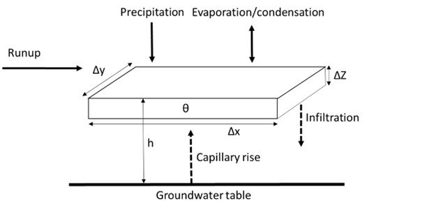 ../_images/moisture_processes.jpg